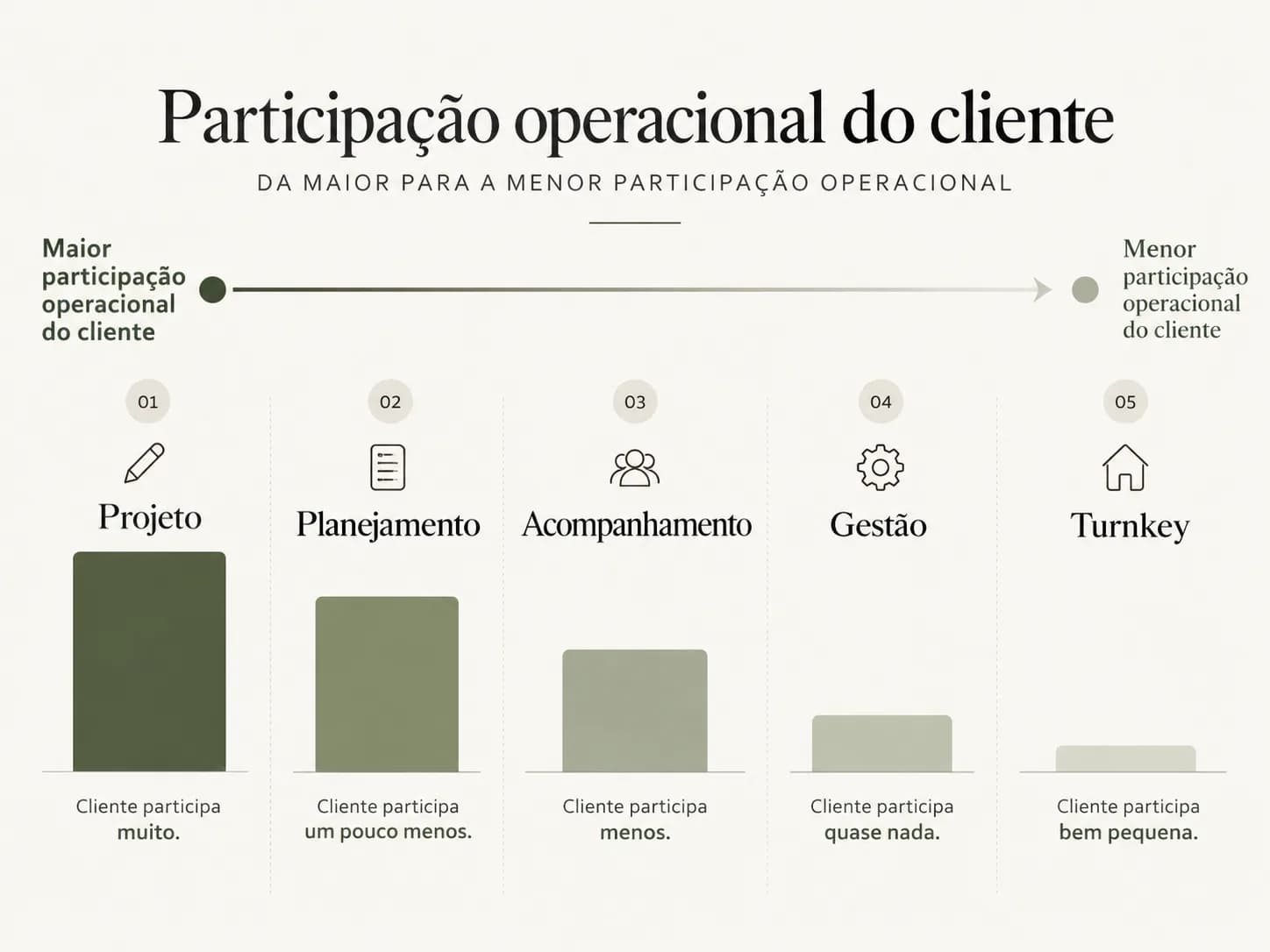 Participação Operacional do Cliente