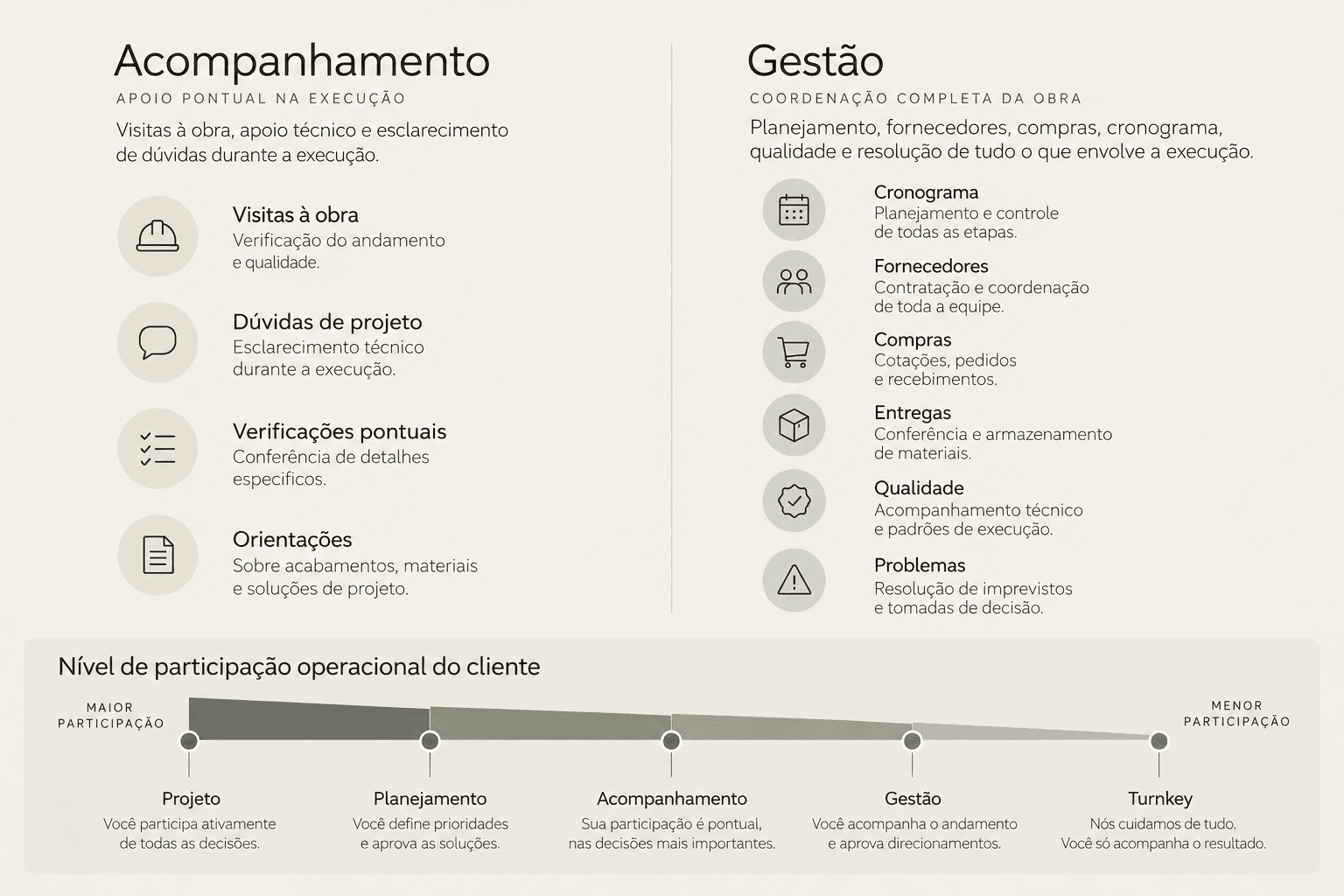 Comparativo de Serviços e Participação na Obra