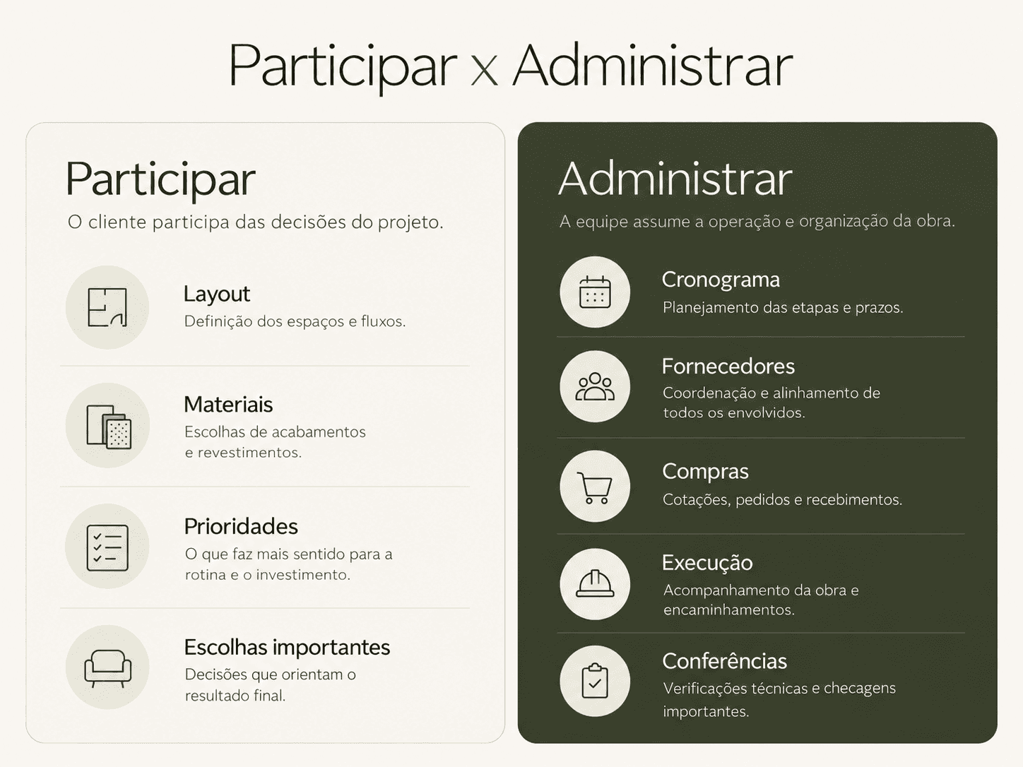 Participar x Administrar: Guia de Projeto