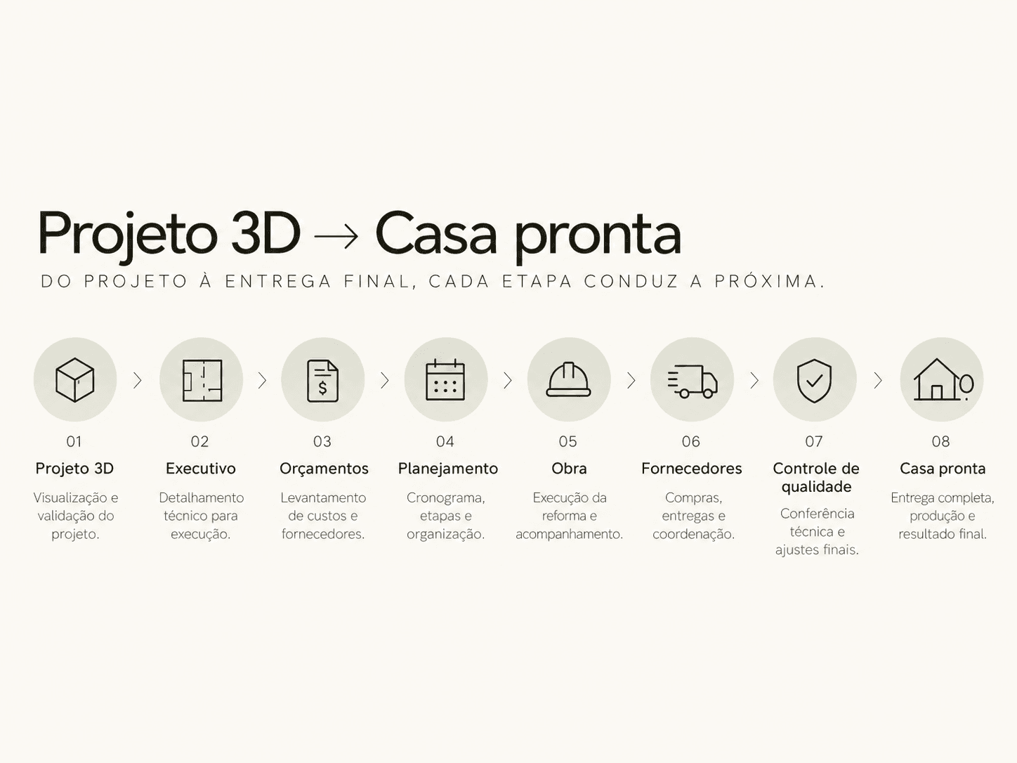 Fluxo do Projeto 3D à Casa Pronta