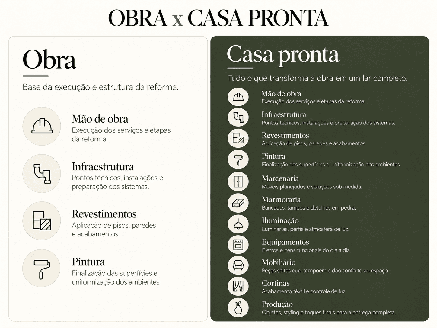 Obra x Casa Pronta: Escopo Completo
