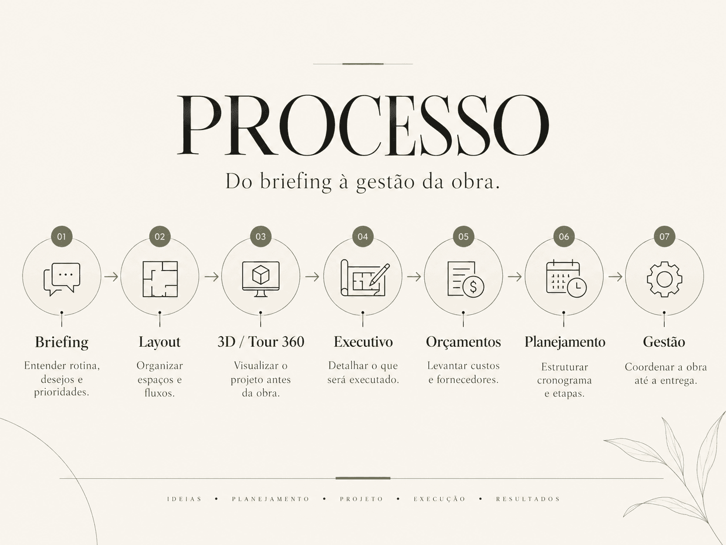 Infográfico Processo, do briefing à gestão da obra: briefing, layout, 3D e Tour 360, executivo, orçamentos, planejamento e gestão