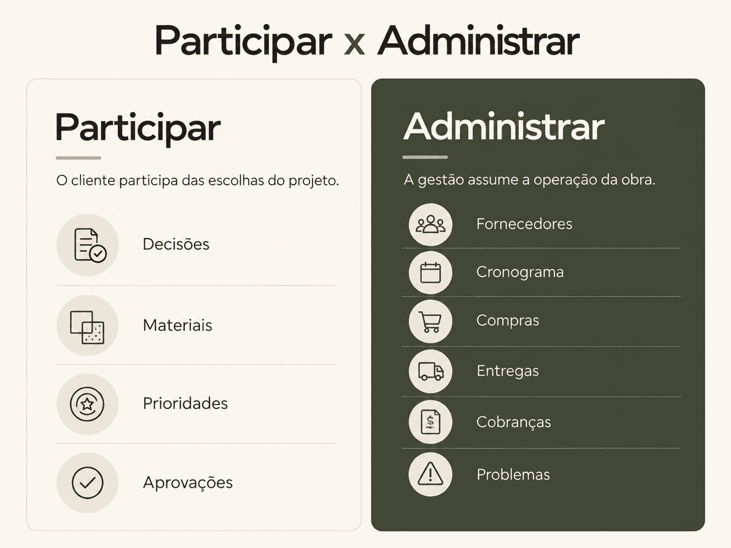 Participar x Administrar: Gestão da Obra