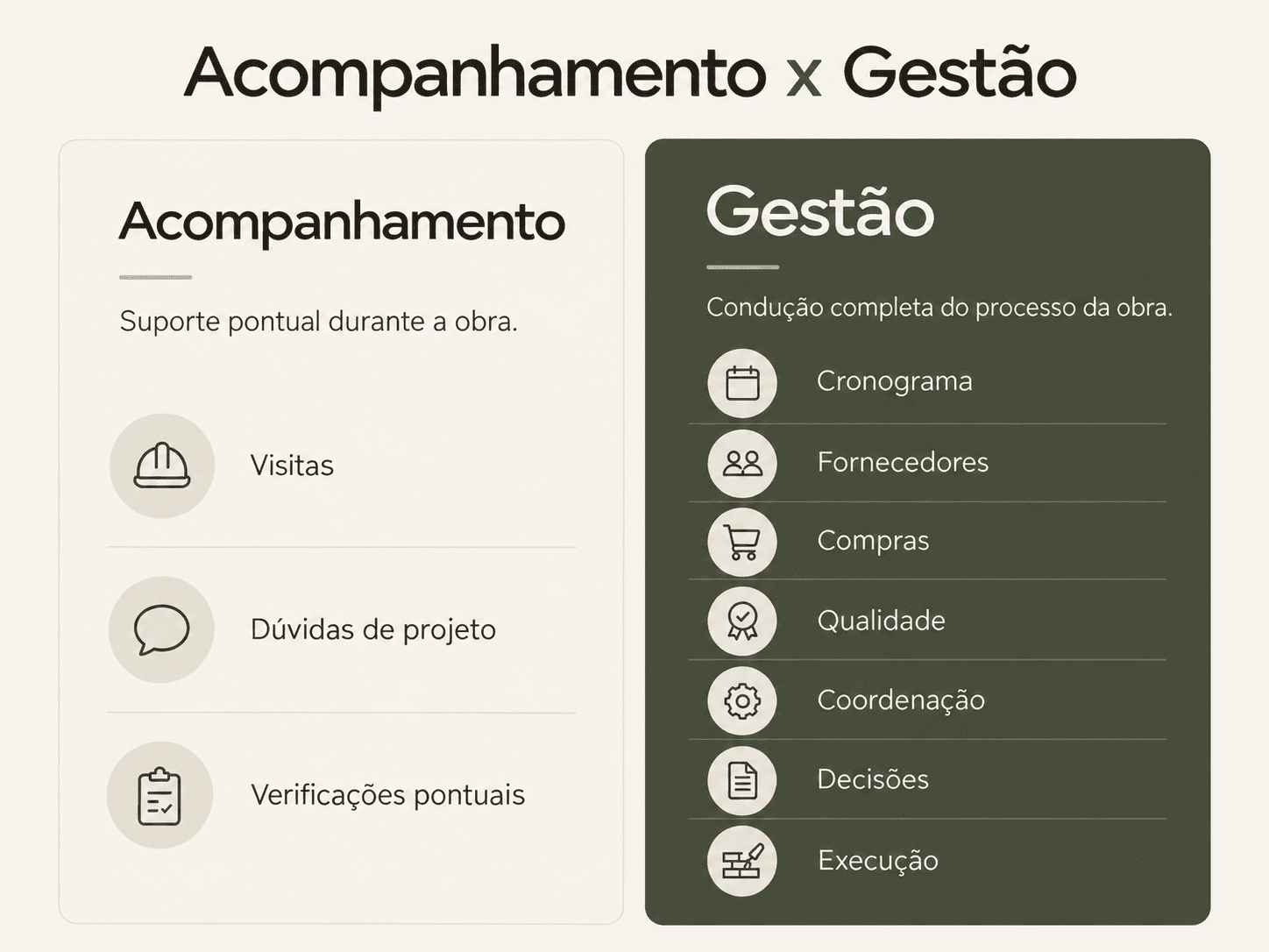 Infográfico Acompanhamento x Gestão