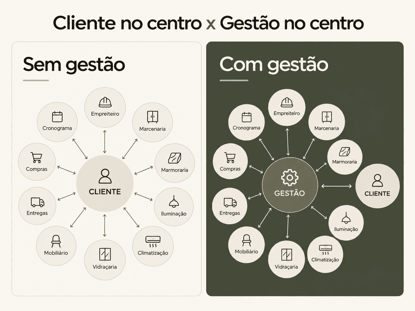 Cliente no centro x Gestão no centro